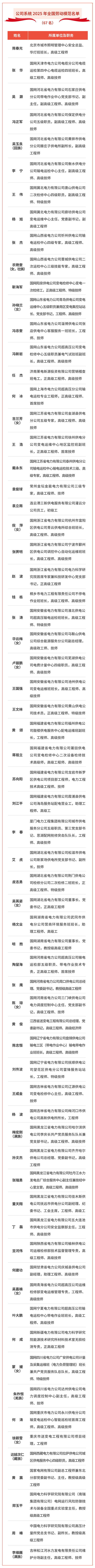 公司系統(tǒng)67名職工獲全國勞動模范稱號